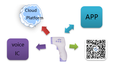 Intelligent Cloud Forehead Thermometer